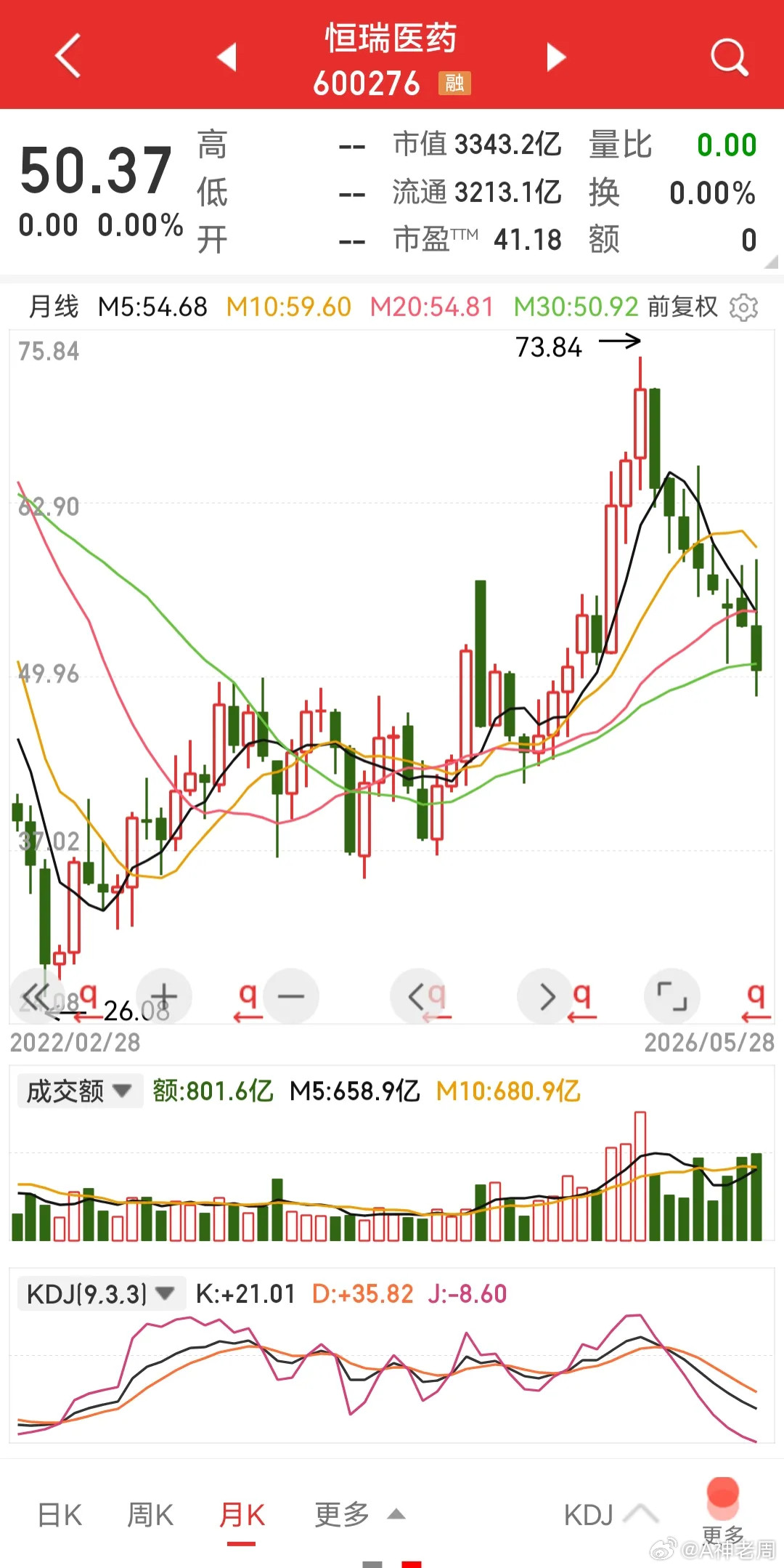 恒瑞医药，科技股极致抱团背景下的错杀，月线九连阴可能吗？首先，能被称得上错杀的标