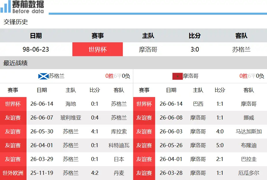 苏格兰vs摩洛哥苏格兰vs摩洛哥前瞻：英伦硬汉对阵北非劲旅，摩洛哥底气十足北京时