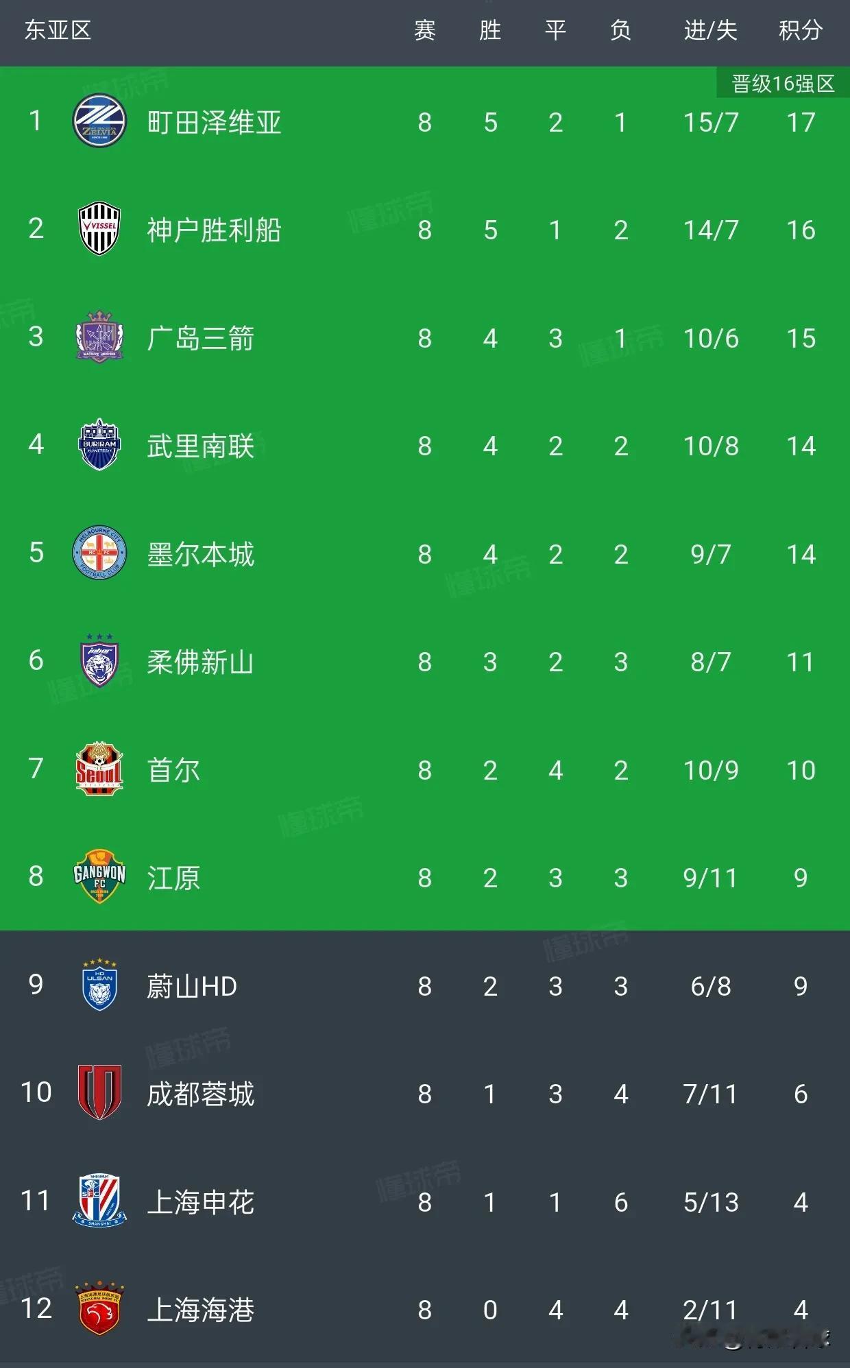 亚冠精英联赛1/8决赛预测1，町田泽维亚6比1江原2，神户胜利船5比1首尔