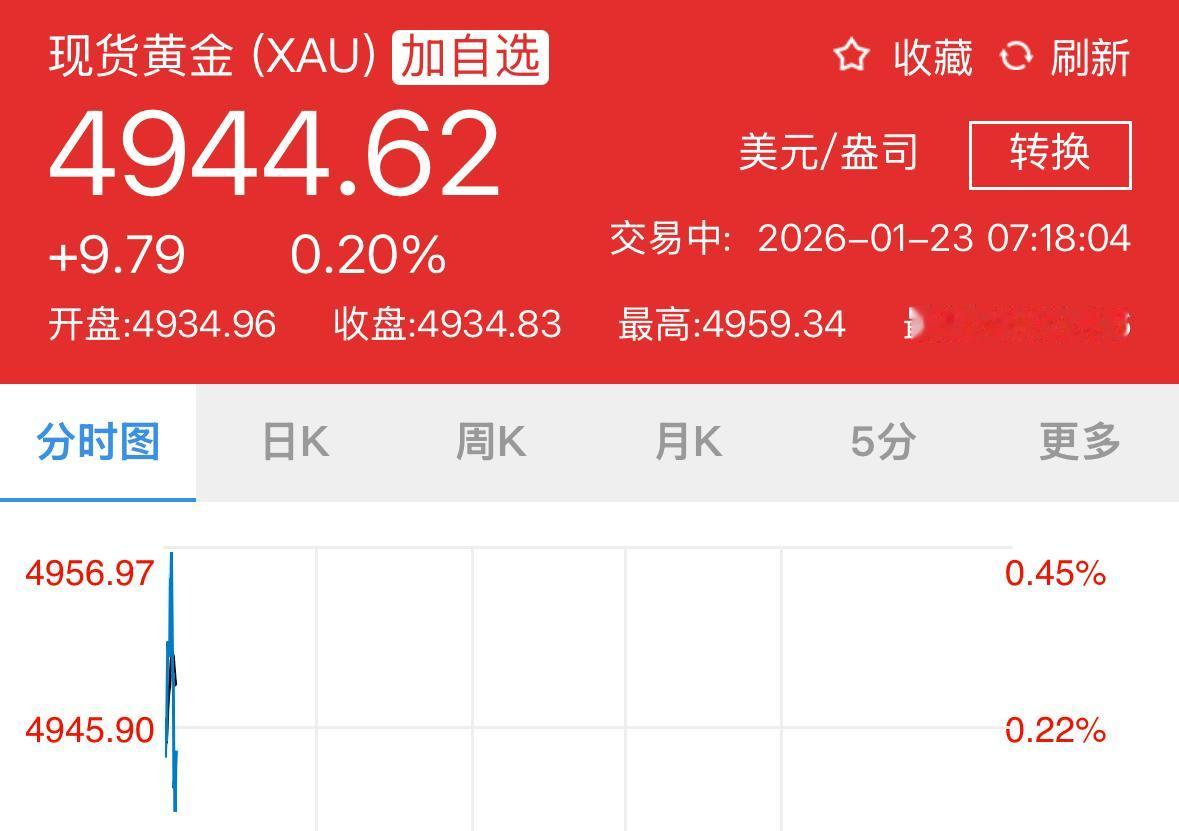 金价涨疯了[捂脸哭]黄金继续暴涨！今日国际金价直逼5000美元/盎司，国内基础