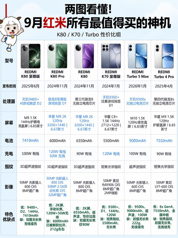 9月红米手机怎么选？这几款更值得看