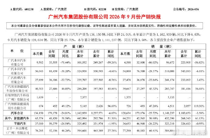 广汽集团9月批发销量公布，本田下滑86%，丰田下滑28%，传祺下滑23%，埃安昊铂增长45%，启境月
