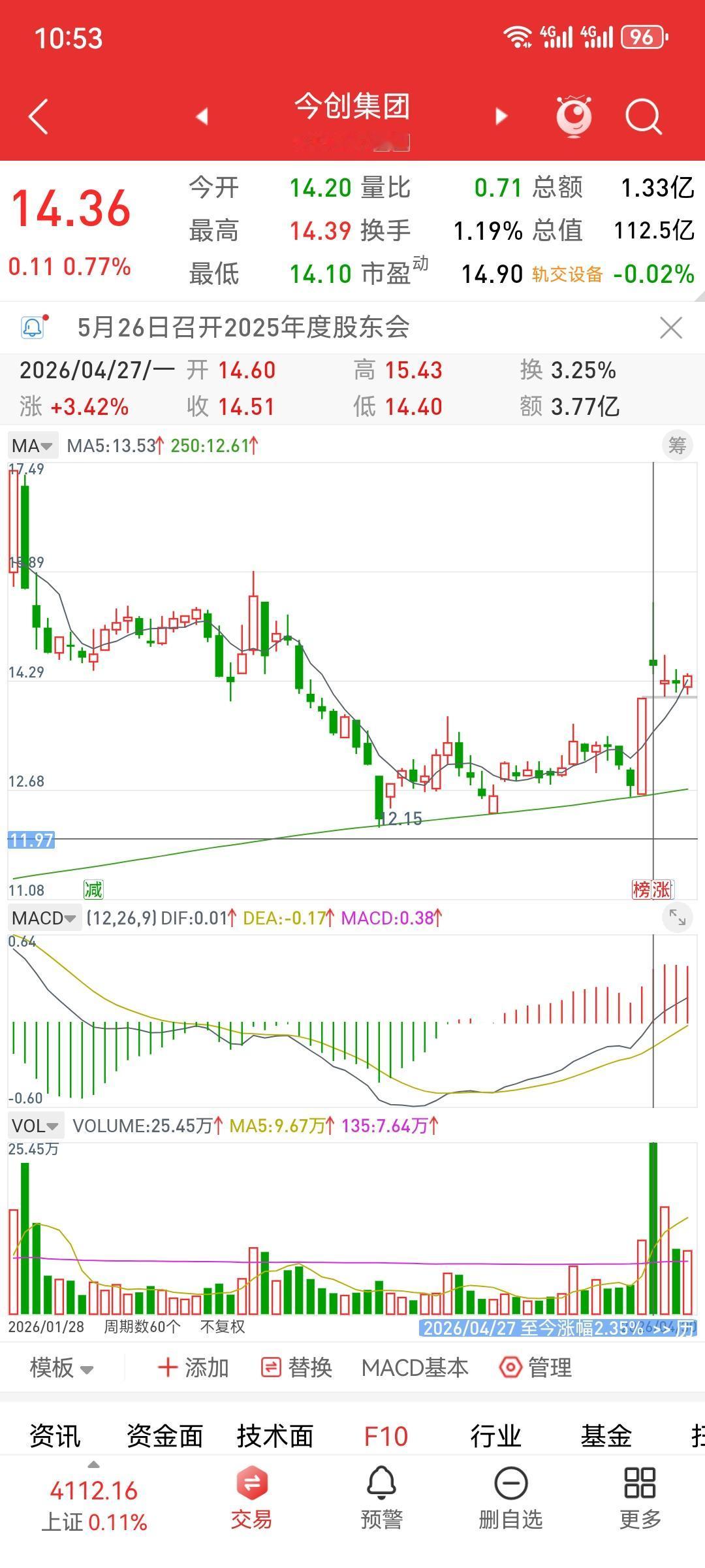 倍量收阴之首板。首次出现首板后倍阴的。在本波涨升中处于相对低位。从上周产生的票票