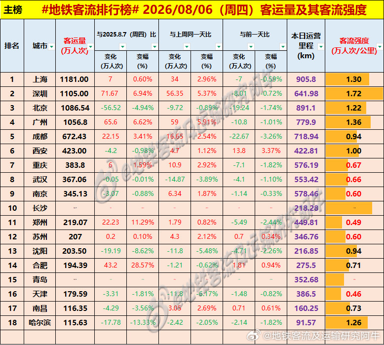 【中国城市地铁客流排行榜2026-08-06（周四，农历六月廿四，中国地铁客流