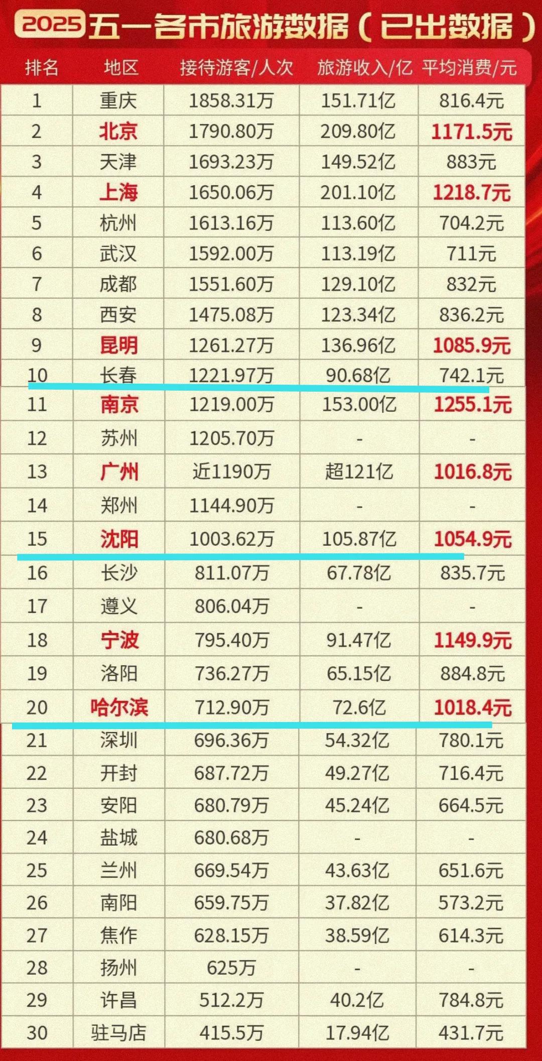 没想到五一假期天津游客数量比上海、杭州、成都这些热门旅游城市还多，这样看来南方游