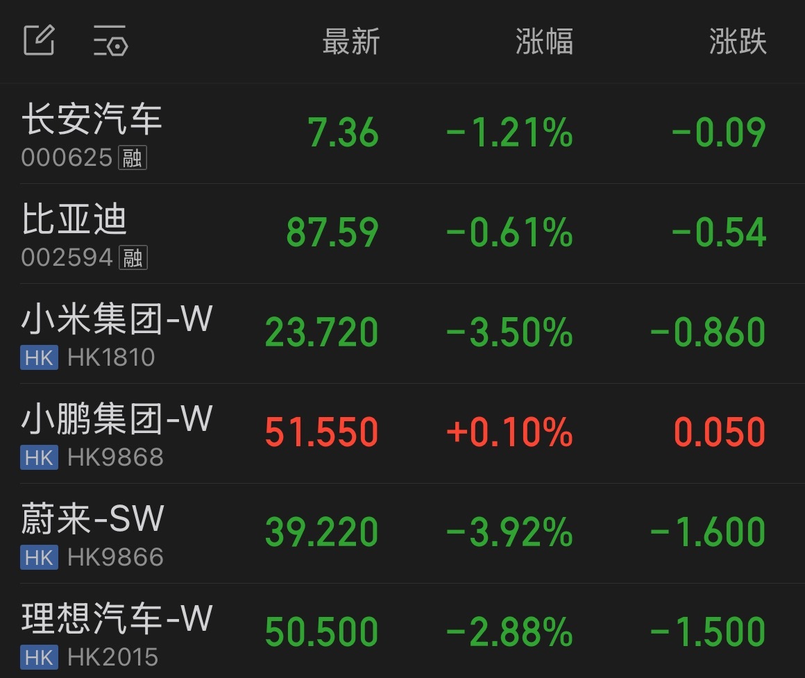 新能源车企基本都跌了，整天在微博喷小米股价不行，这帮人不是故意的吗？普通群众不知