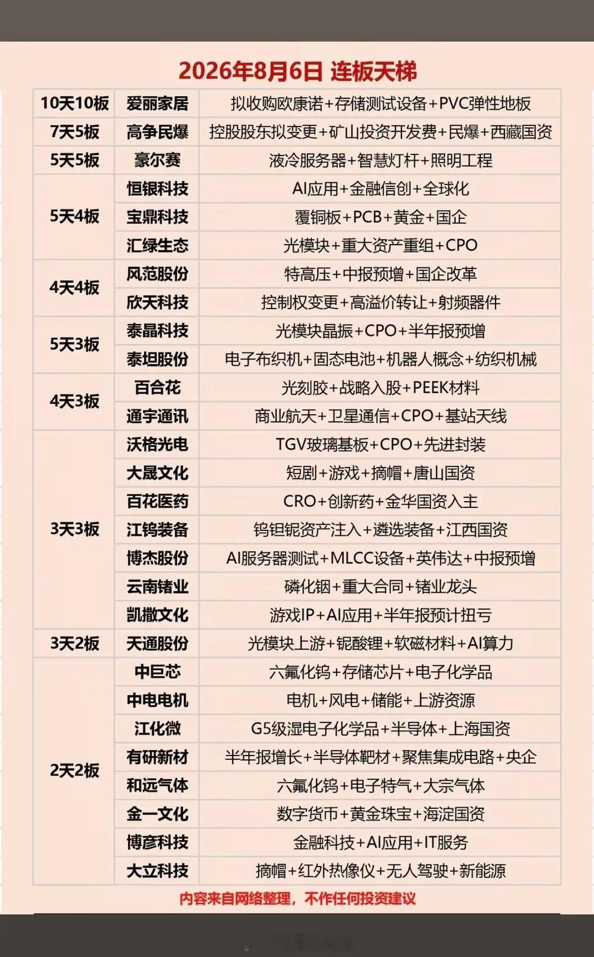 8月6日周四核心题材连板梯队深度拆解按照从下游设备到上游原材料的顺序，梳理当日