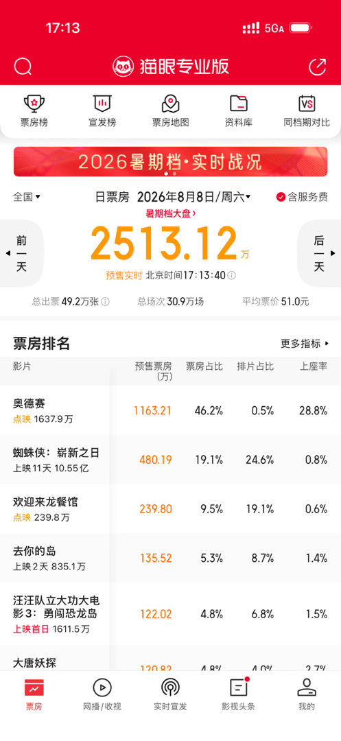奥德赛预售太夸张了吧，0.5%的排片贡献46.2%的票房占比，票房1100w+，