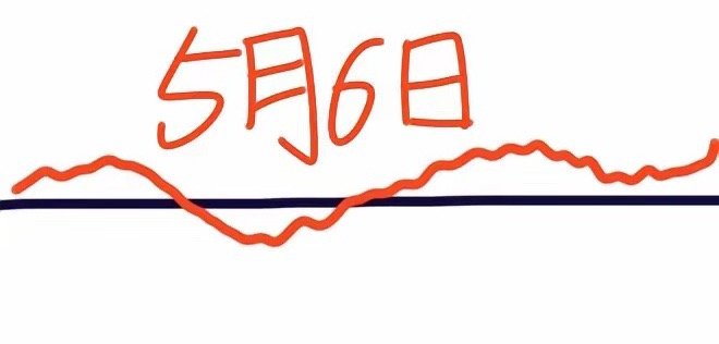 明天是A股今年5月首个交易日，大盘会怎么走呢？请看图，预计会高开，然后震荡上行，