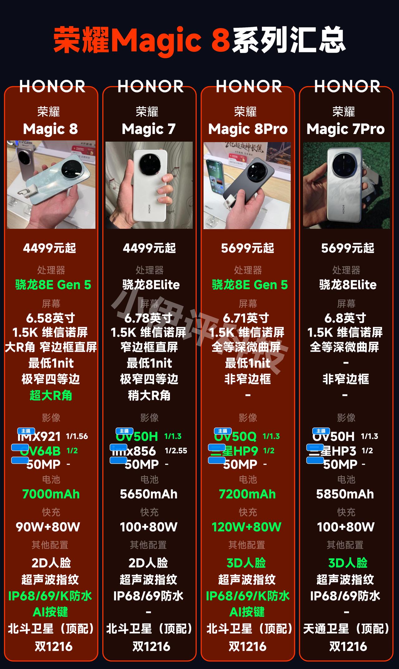 荣耀Magic8系列汇总，整体来说提升最大的除了芯片就是电池，影像方面基本没有大