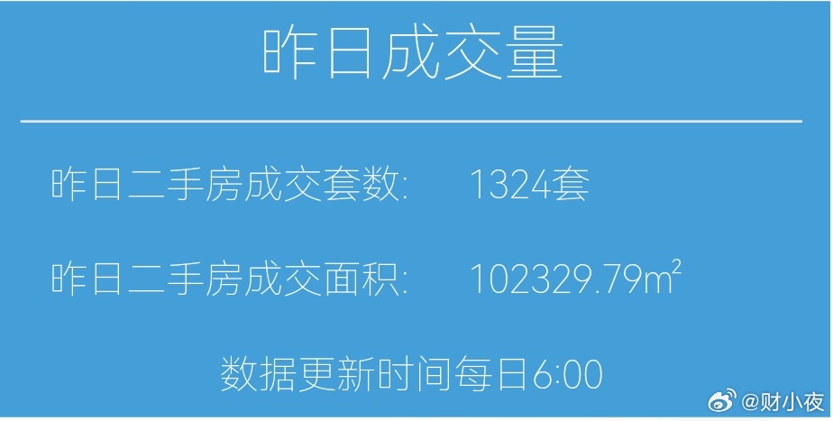 楼市第一线【03月08日早上好☀️】昨天上海二手房成交1324套，3月累计成交