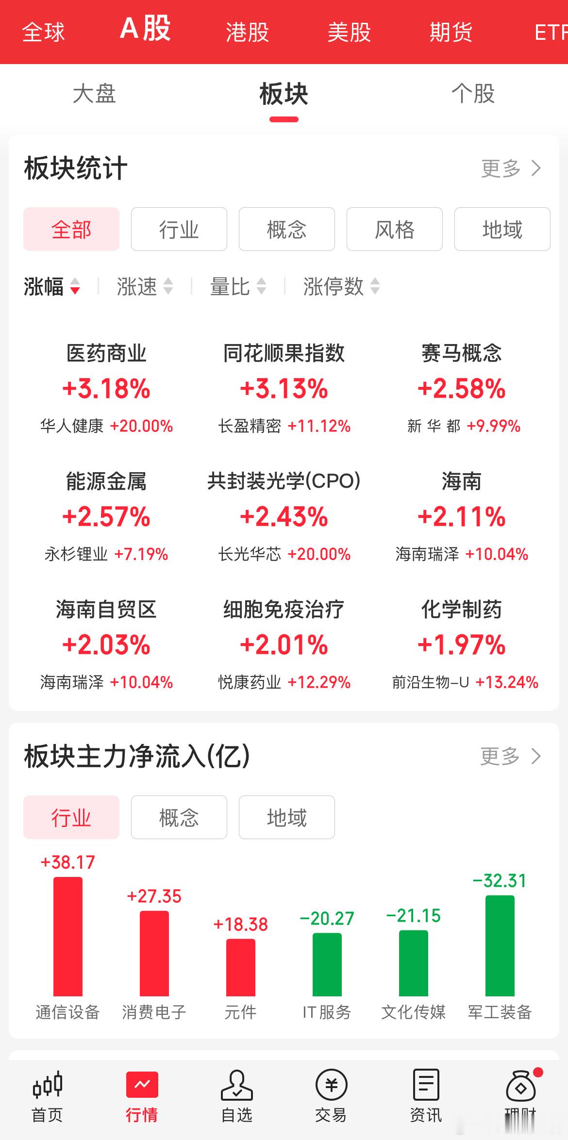【午间复盘】上午有预期之内和预期之外两说，预期之内那就是指数震荡情绪修复，本来这