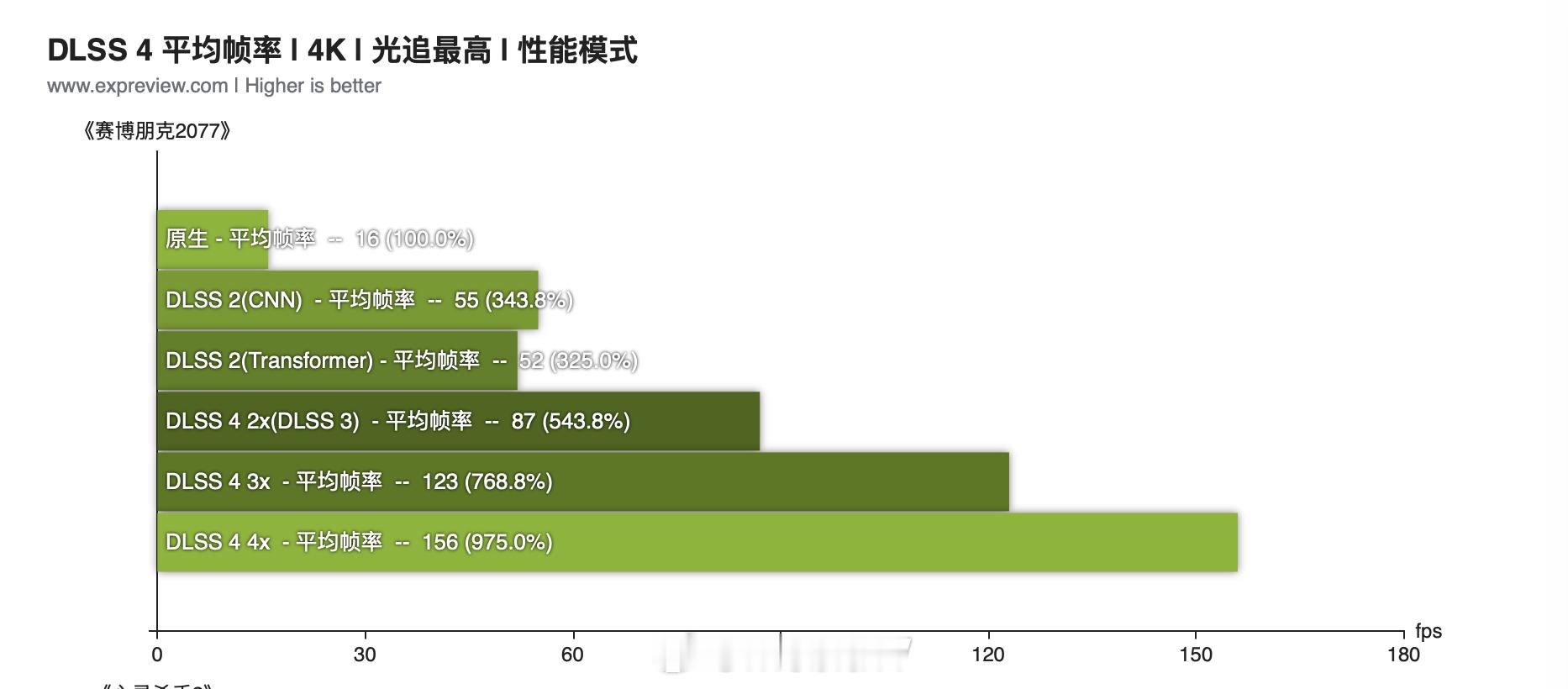 对于RTX5070Ti这样级别的卡来说，DLSS4.0的多帧生成的效果已经小了