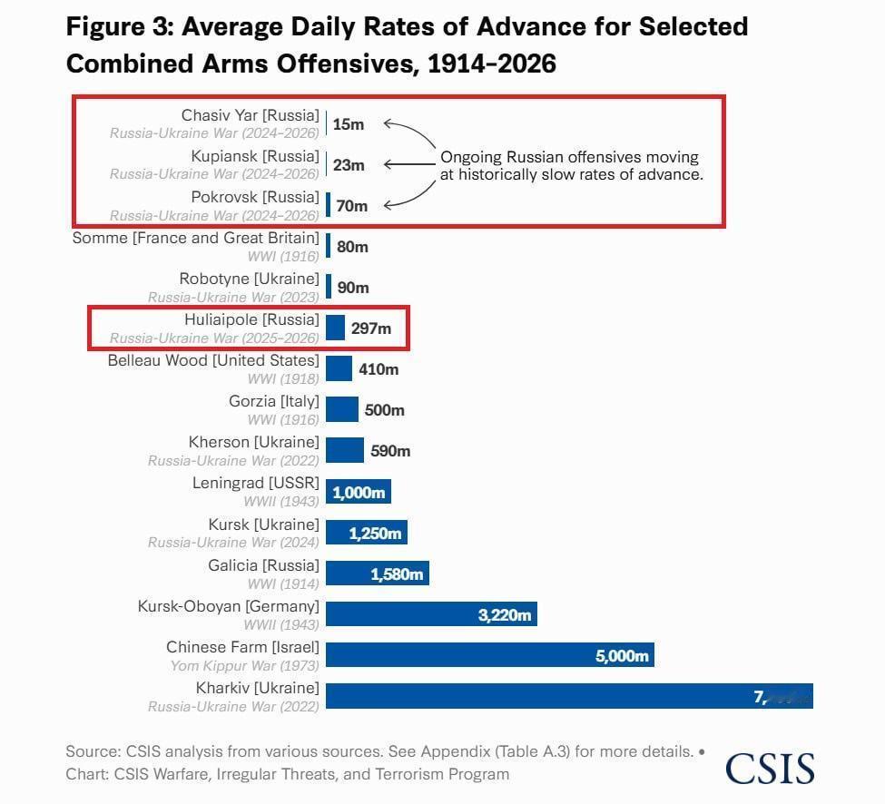 俄军创下百年战争史上最慢推进速度——日均仅15米俄军平均每月损失3.5万名士兵。