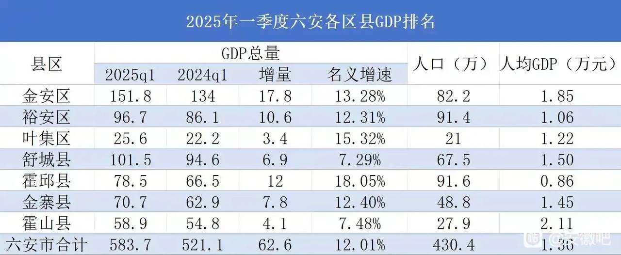 六安各区县2025年一季度GDP出炉：舒城县破一百亿、霍邱县领先金寨县六安是