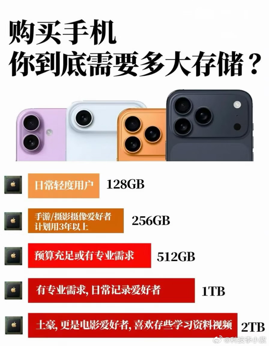 拍照党选云盘还是大存储手机这个很简单！想一步到位就选大存储手机，看图不用等网速，