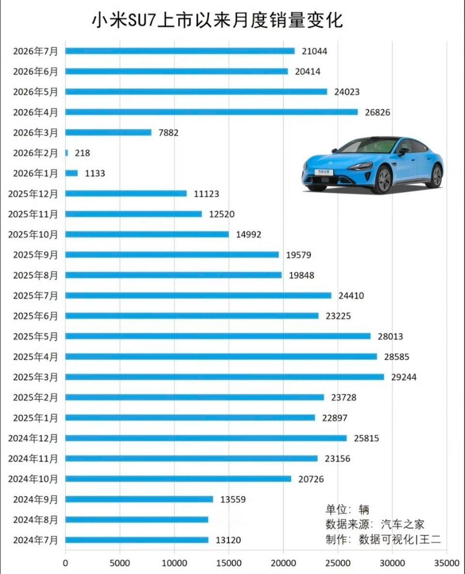 小米SU7，我愿称之为国产新能源中的神车，自上市以来，就一直稳稳守住20万以上轿