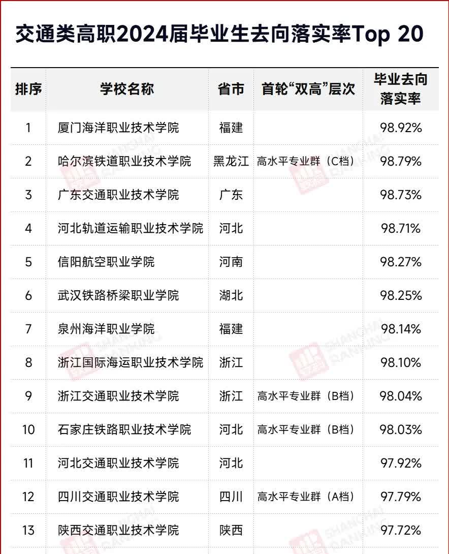 “铁饭碗”高职院校！交通类高职2024届毕业生去向落实率前20强：1.厦