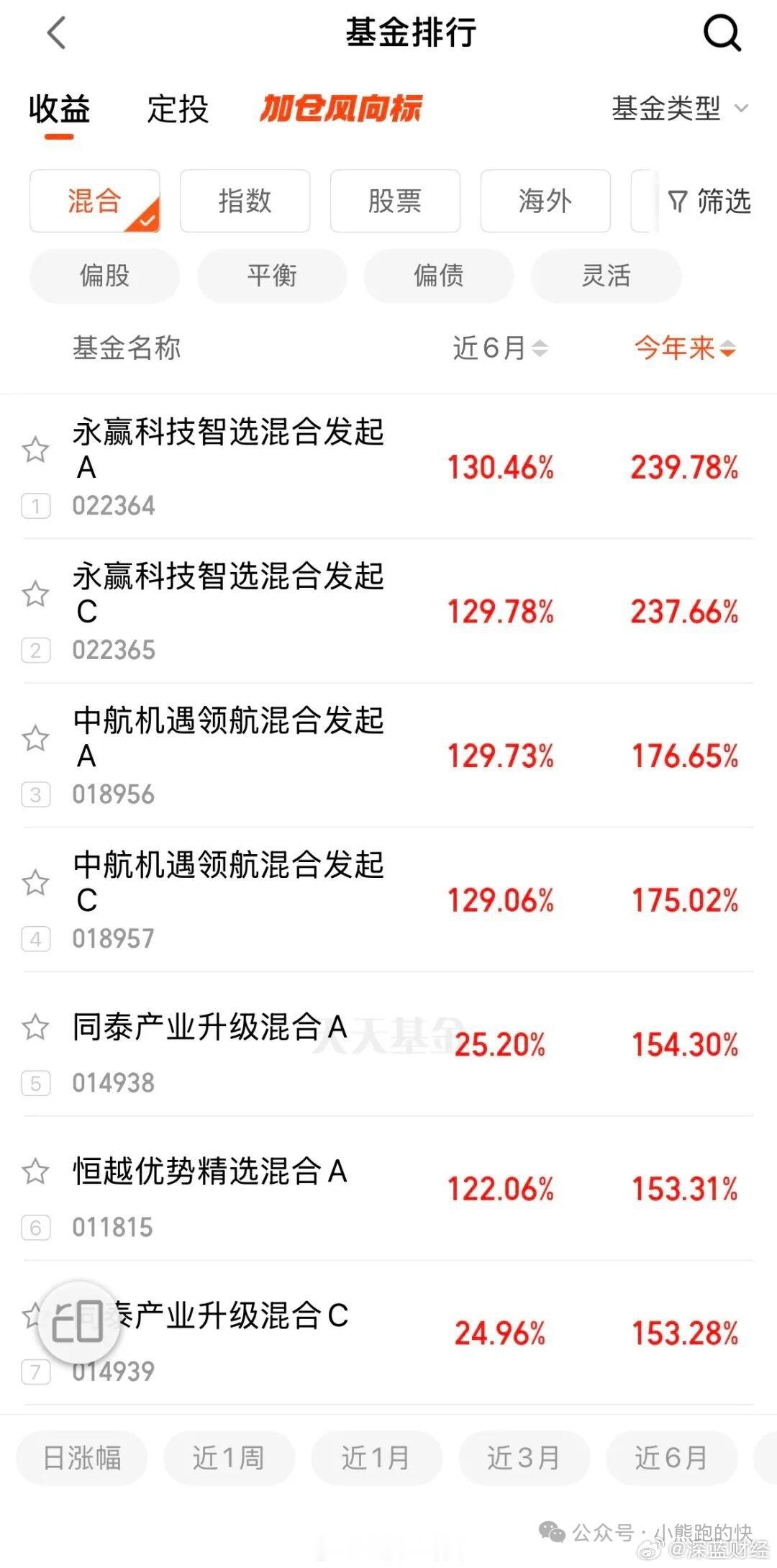 基金排行榜，有你买到的神基吗