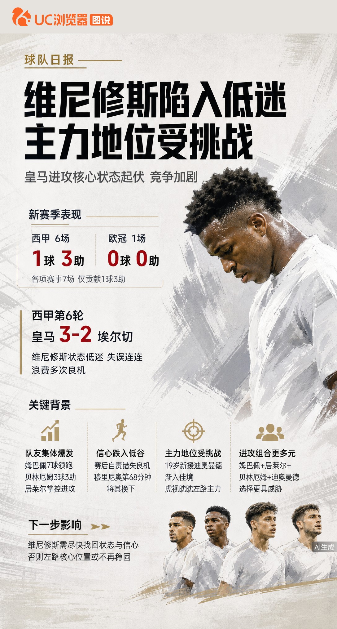 皇马队友集体爆发，1.4亿巨星维尼修斯却7场仅1球3助。刚续约到2032年，主力位置就被19岁新援迪