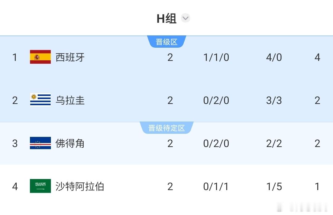 锁定第1！跟队算阿根廷淘汰赛对手：最不可能乌拉圭大概率佛得角由于阿根廷已经提