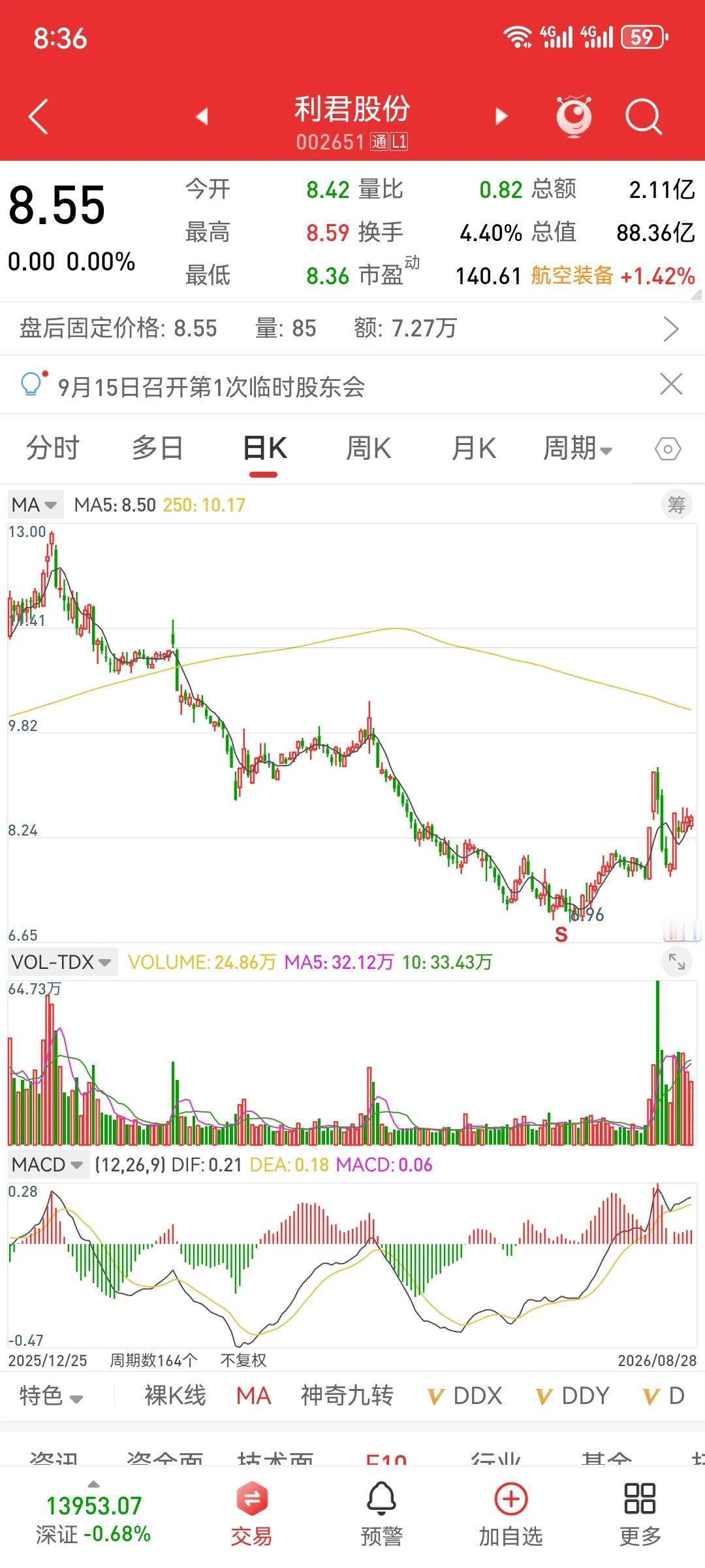 [吐舌头眯眼睛笑]差不多就是年线位置，现在既然拉了两板过后又出涨停是有机会从上年线的。
