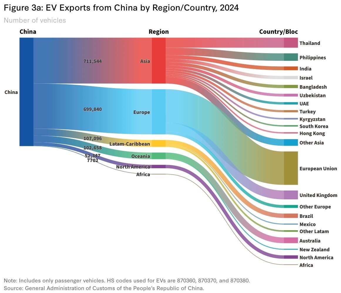 2024年中国电动车出口的全球流向中国一年出口到海外的电动车超过160万辆，其