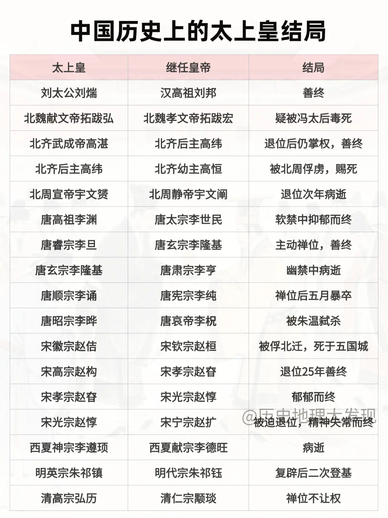 中国历史上的太上皇结局。