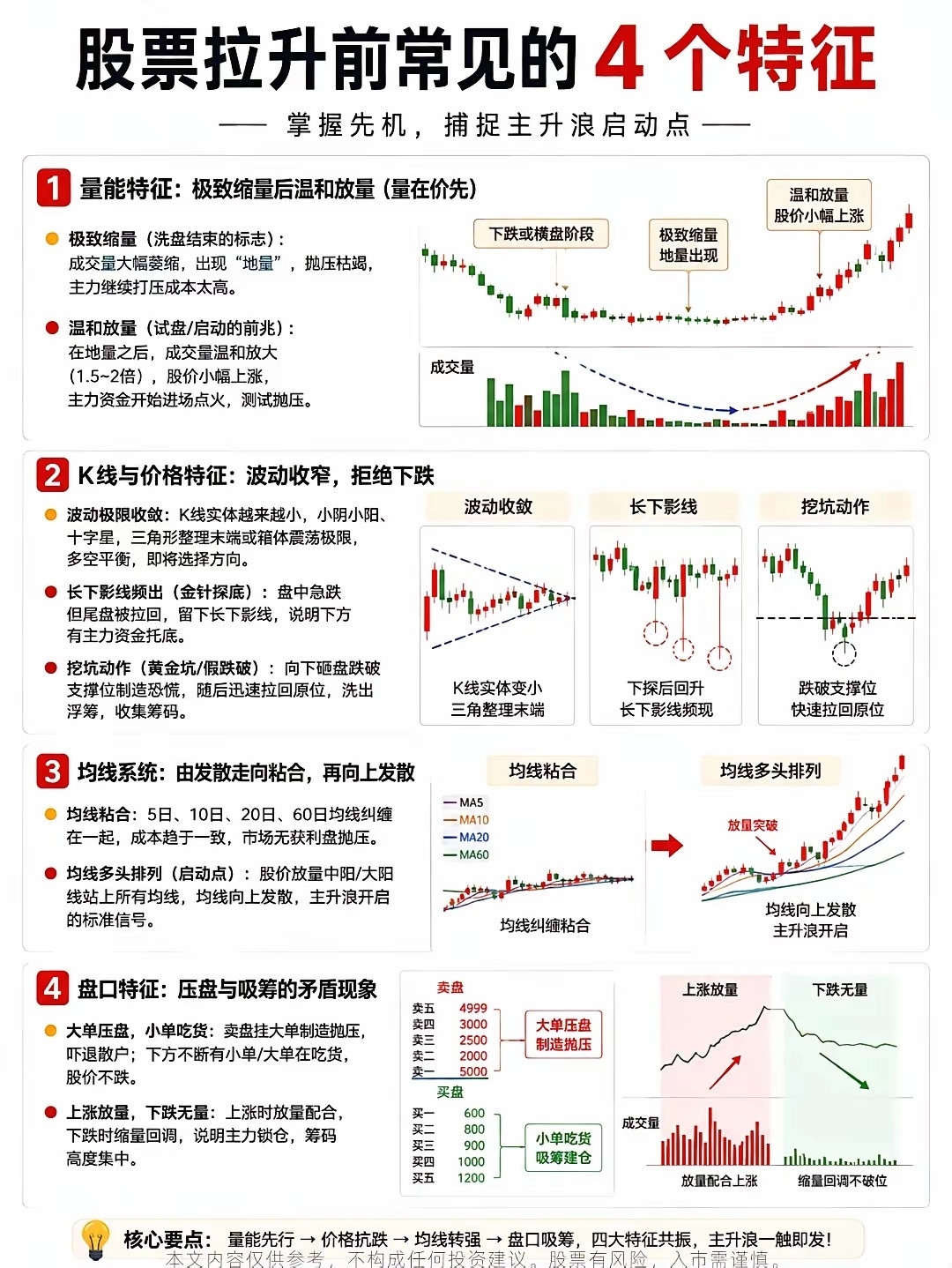 股价启动主升浪前，往往会出现四大共振信号。先是成交量极致缩量洗盘，随后温和放量试