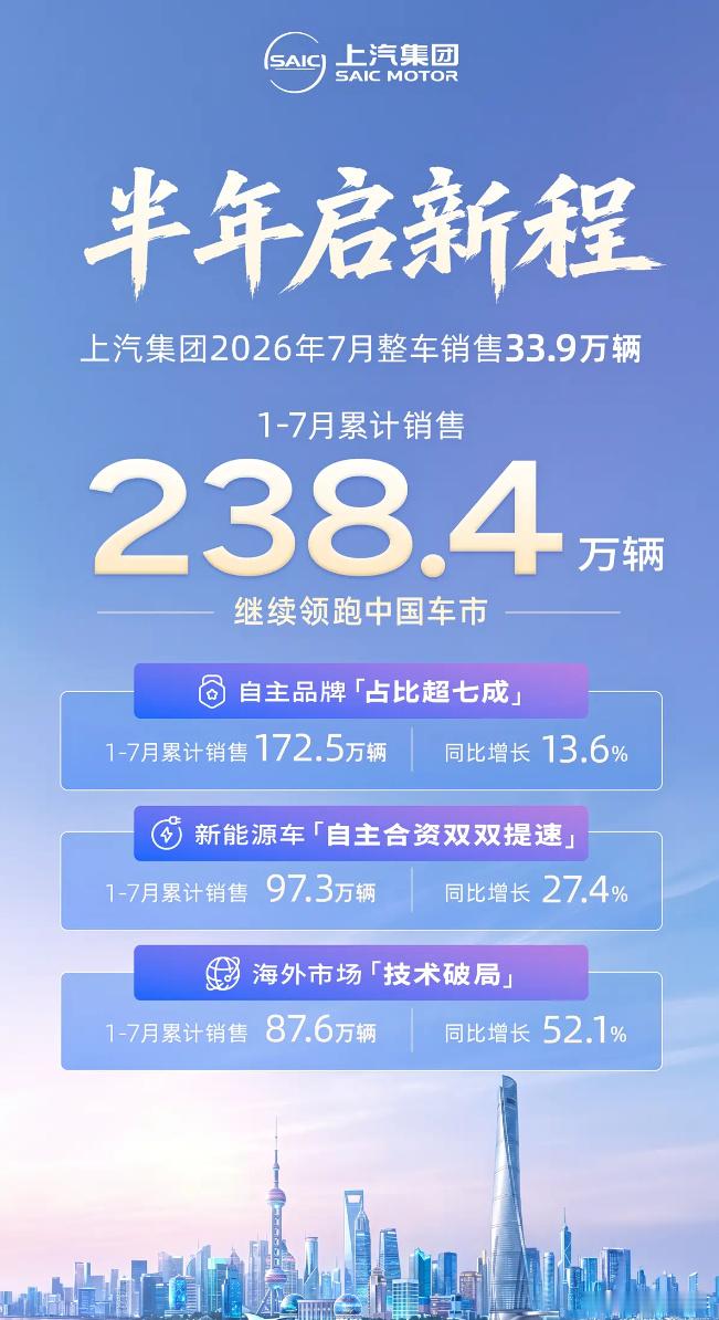 【上汽集团7月整车销售33.9万辆】近日，上汽集团公布最新销量数据。7...