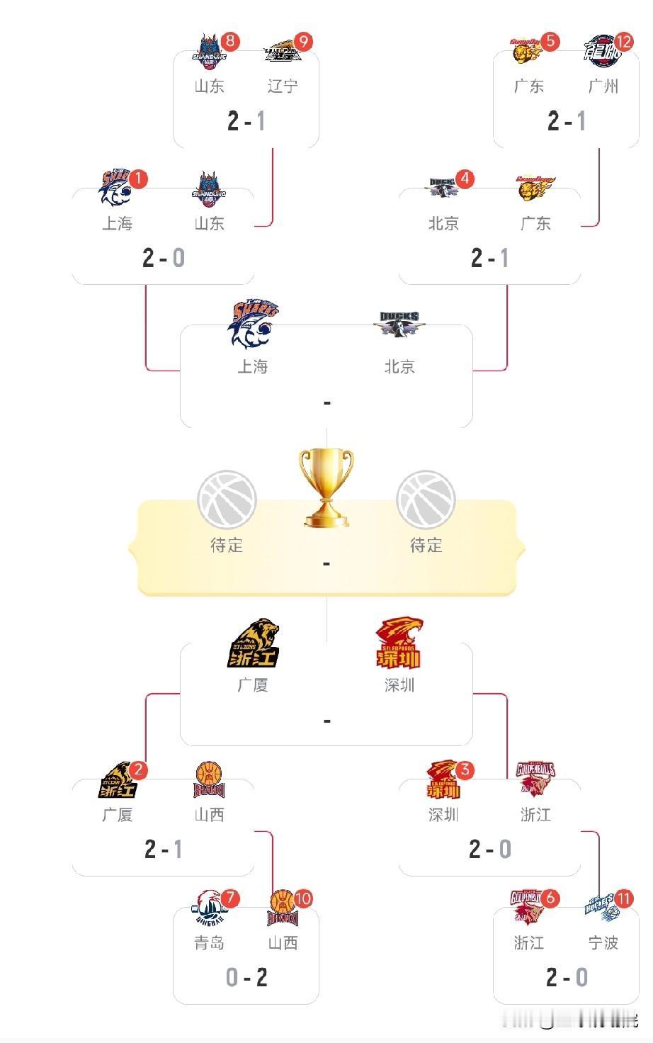 没想到是这样的“北上广深”，都是富人的游戏！没出意外，季后赛四强还是常规赛前