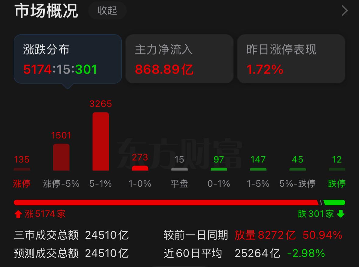 大盘走出百点长阳，超130家个股涨停，行情是否已经确认反转？还没上车的朋友先别着