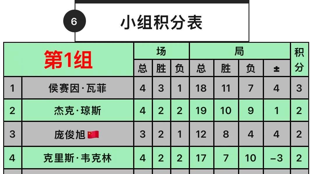 斯诺克冠军联赛: 庞俊旭2胜1负暂居小组第三, 其他小组名单出炉