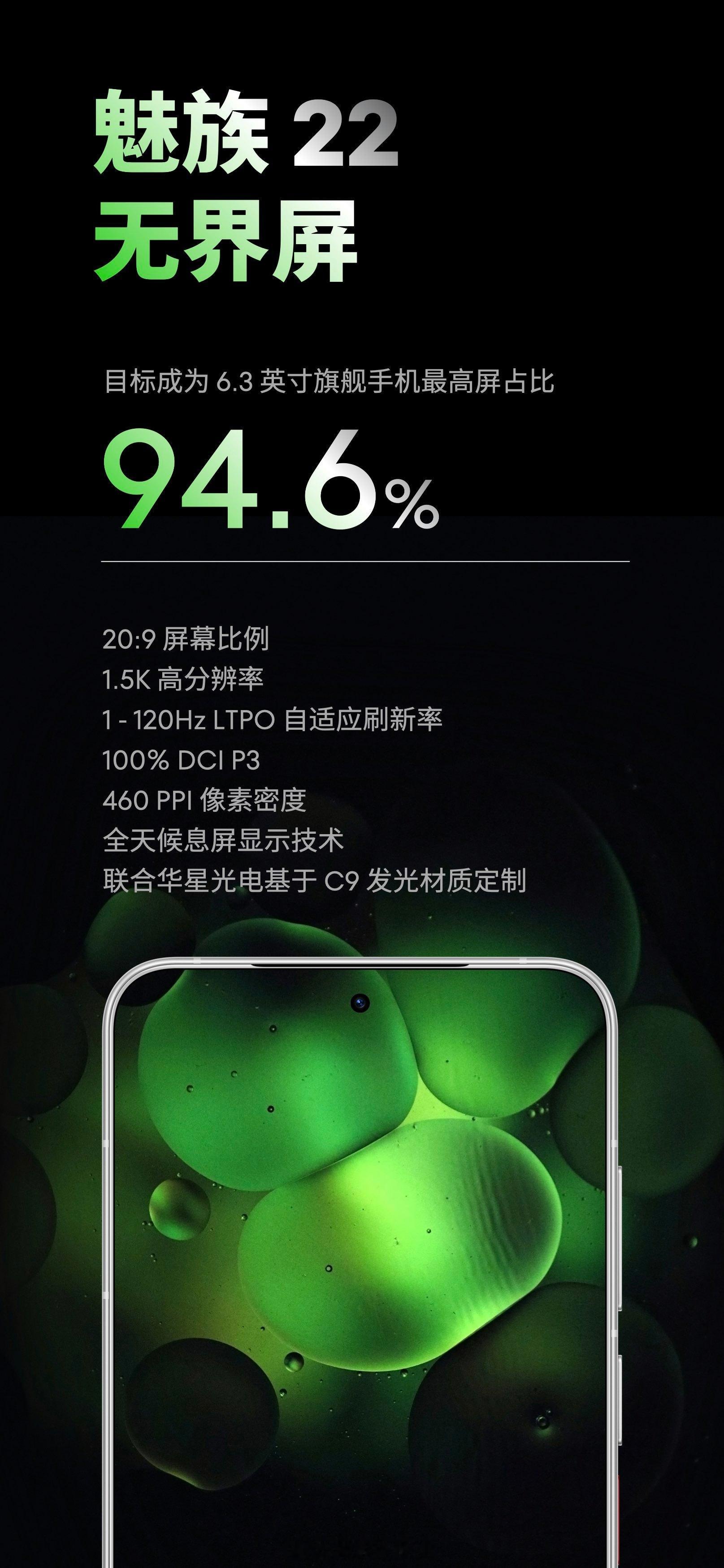 魅族22搭载了一块1.5K8TLTPO旗舰屏幕，屏占比达到了惊人的94.6%