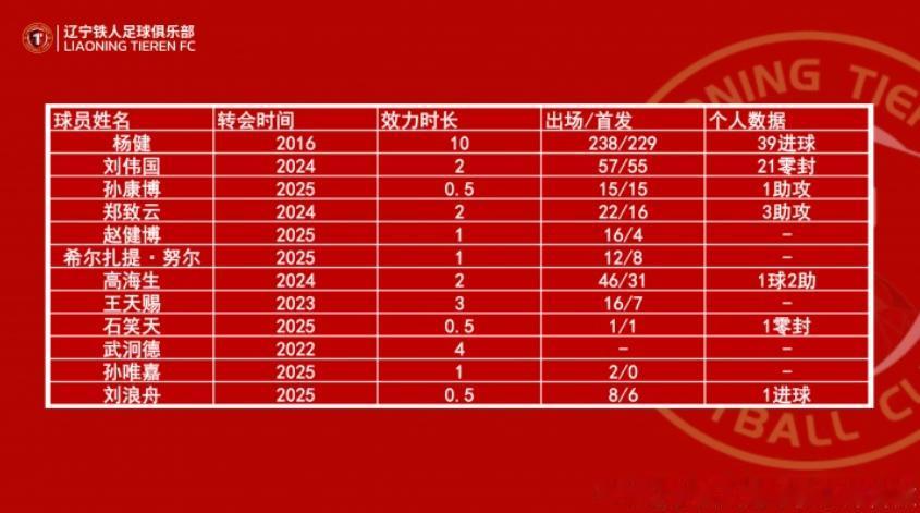 辽宁铁人一口气官宣13人离队！这是一个开始，后面估计还有球队会大面积官宣球员