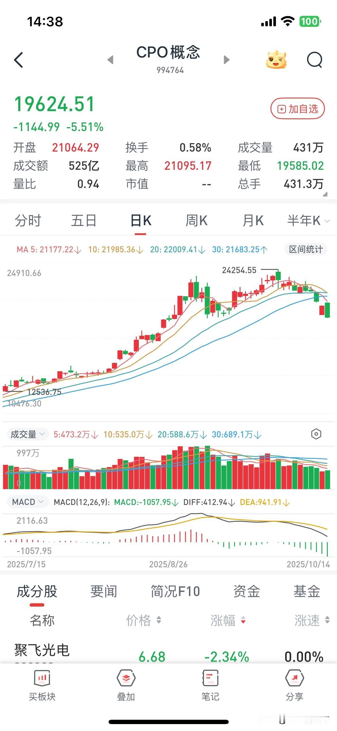 有色和CPO吉今天正式崩盘下跌，情绪面冲击太大不要随便抄底任何板块，操作难度太大