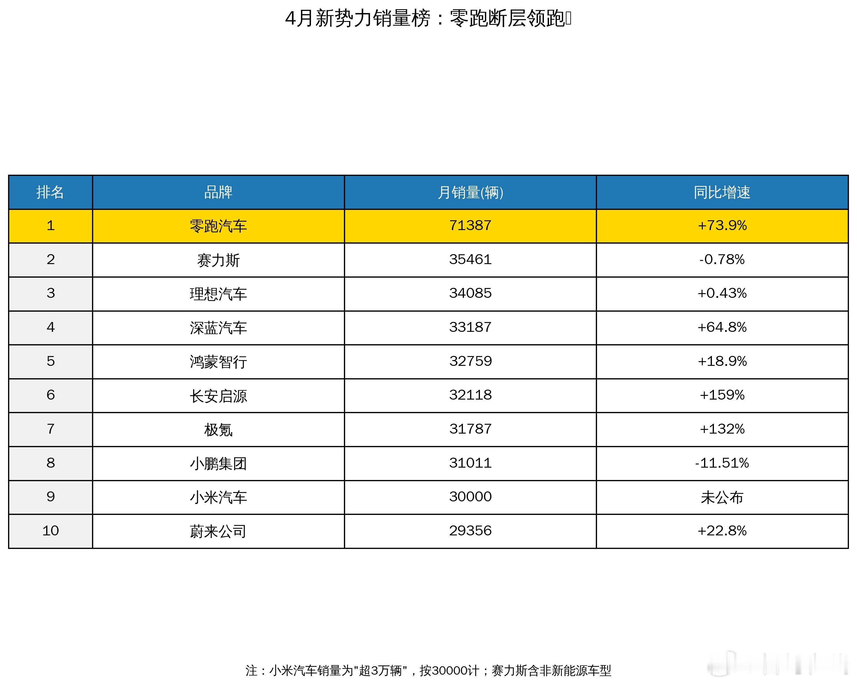 4月新势力销量榜出炉，这排名简直比电视剧还精彩！🏆零跑：直接开启“降维打击”模