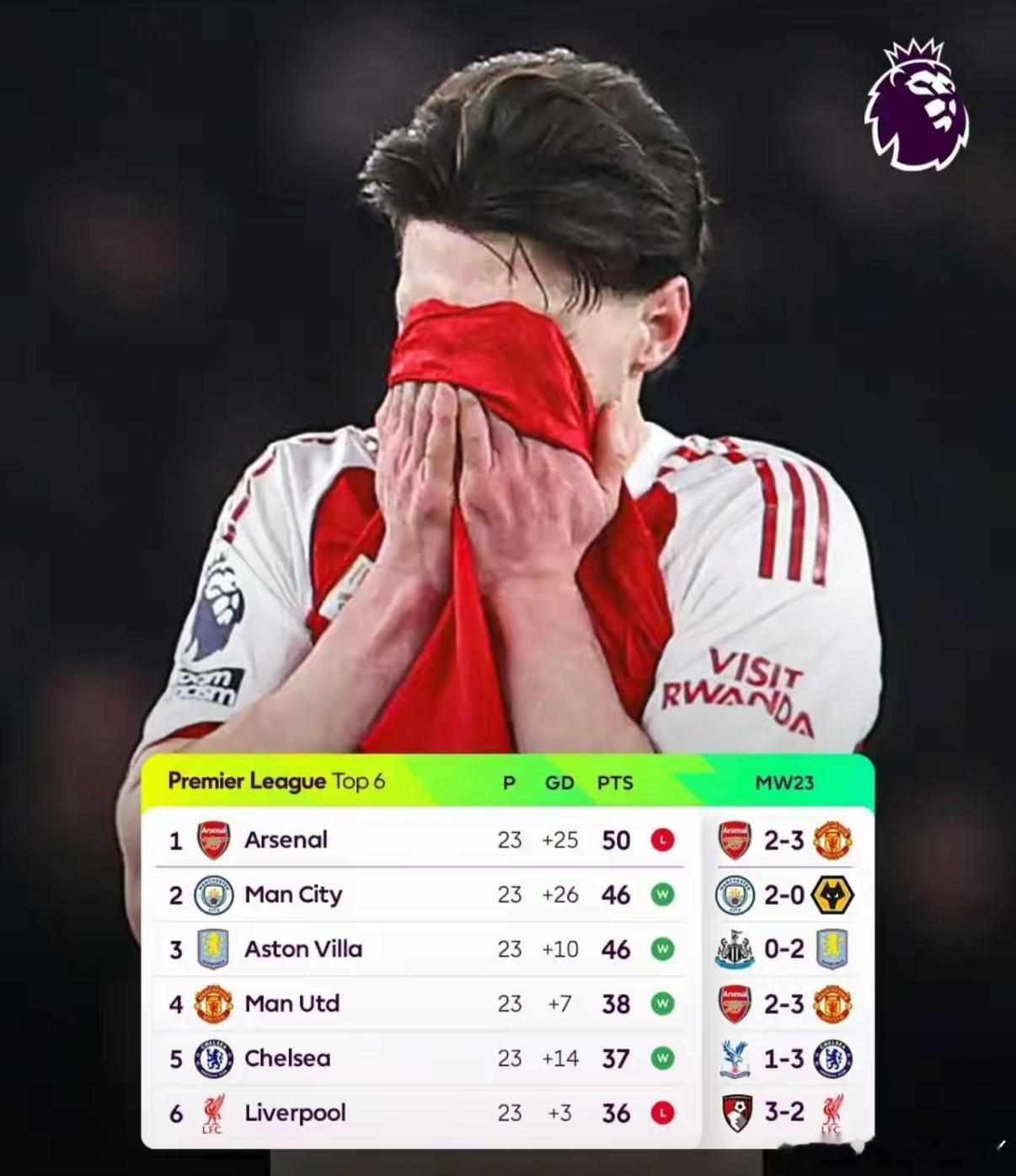 你们信不信阿森纳又要掉链子了？今年还是四大皆空你信不信？感觉枪手要从这场开始崩了