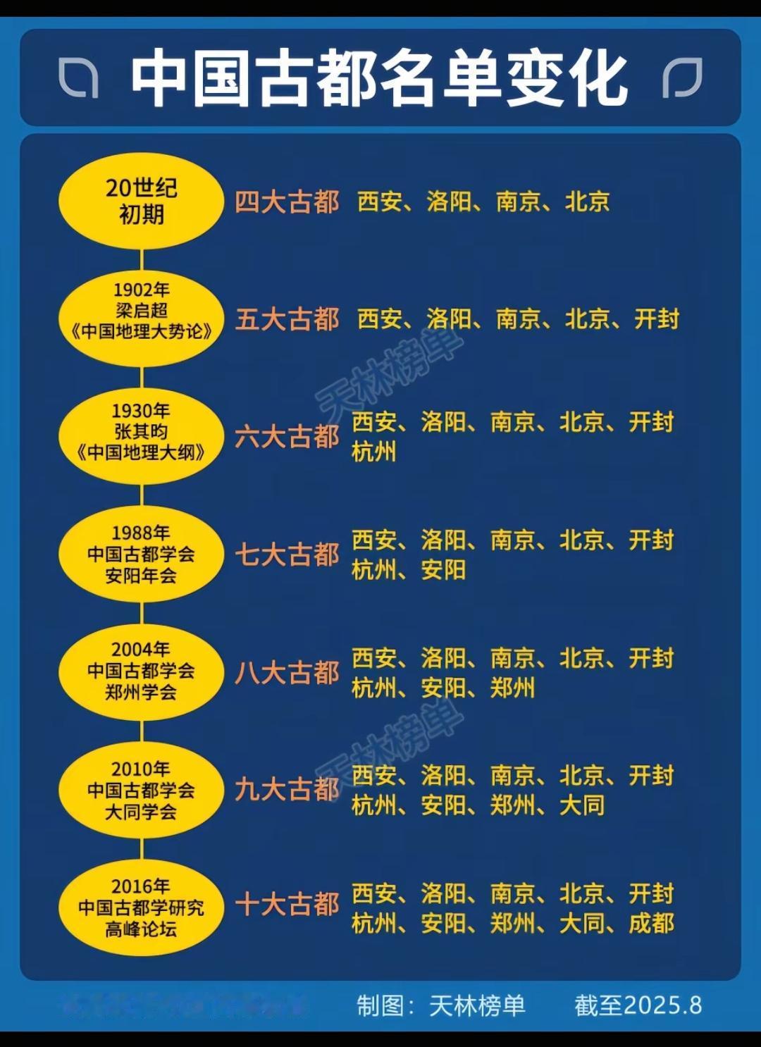 中国古都名单变化。我觉得大一统王朝的国都才能算真正的古都，因为大一统王朝的影响力