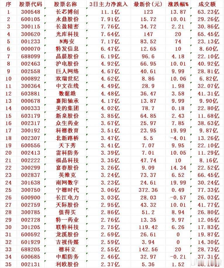 11月26日，前3天主力大幅买入的35名单！长芯博创：3日主力净流入11.1亿