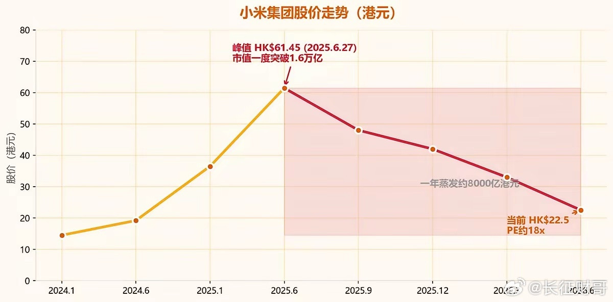 小米一年蒸发8000亿市值，够小米两年营收总和的钱！你以为是造车亏31亿的事？太