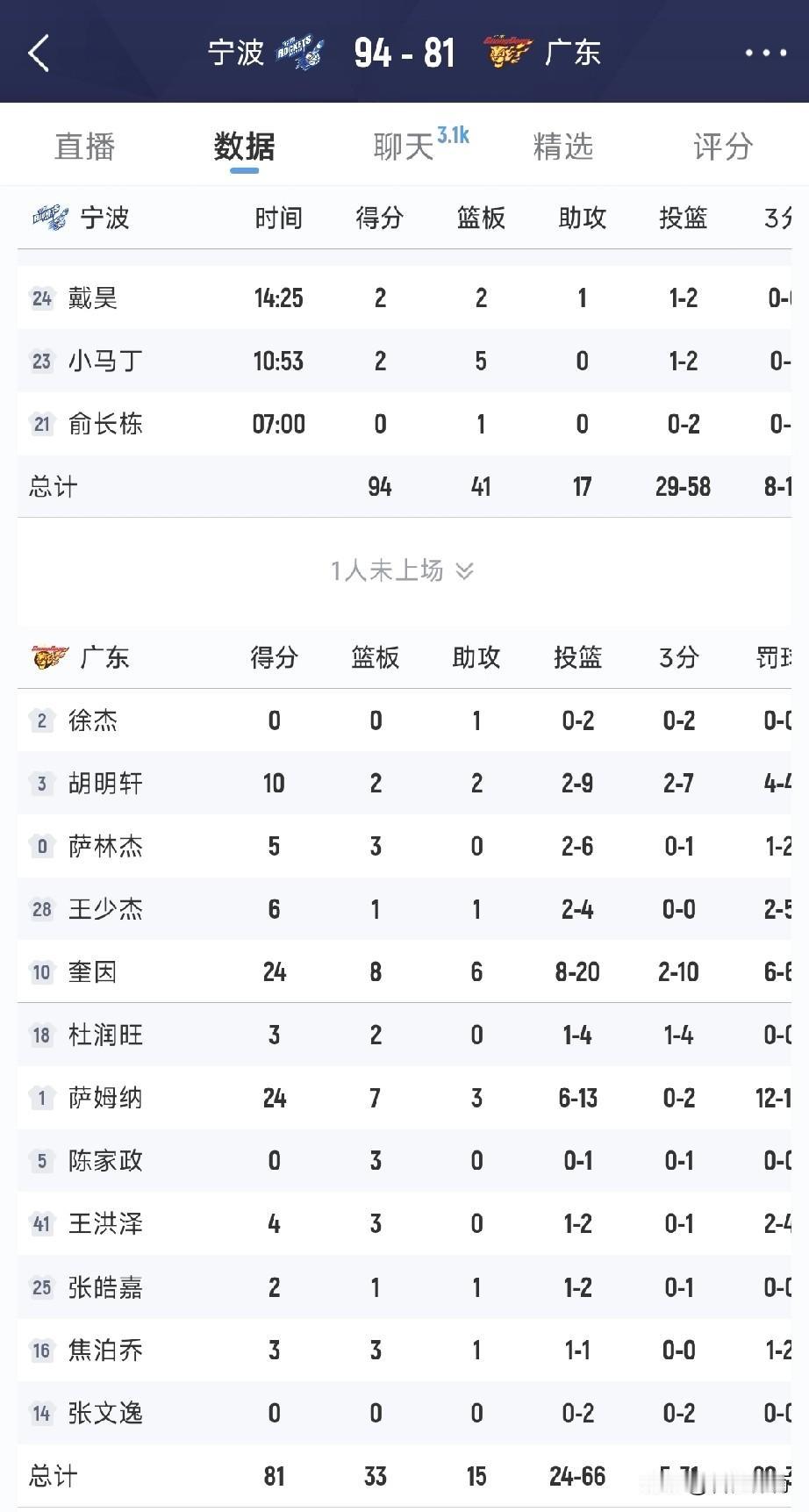 广东队这是歇大了？谁敢相信，比赛进行到第三节8分多钟的时候，广东才命中本场第一记