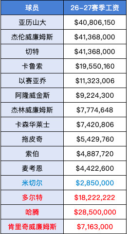 火箭有机会交易得到杰威吗？雷霆今年夏天几乎是100%要拆队的，杰伦威廉姆斯、以赛
