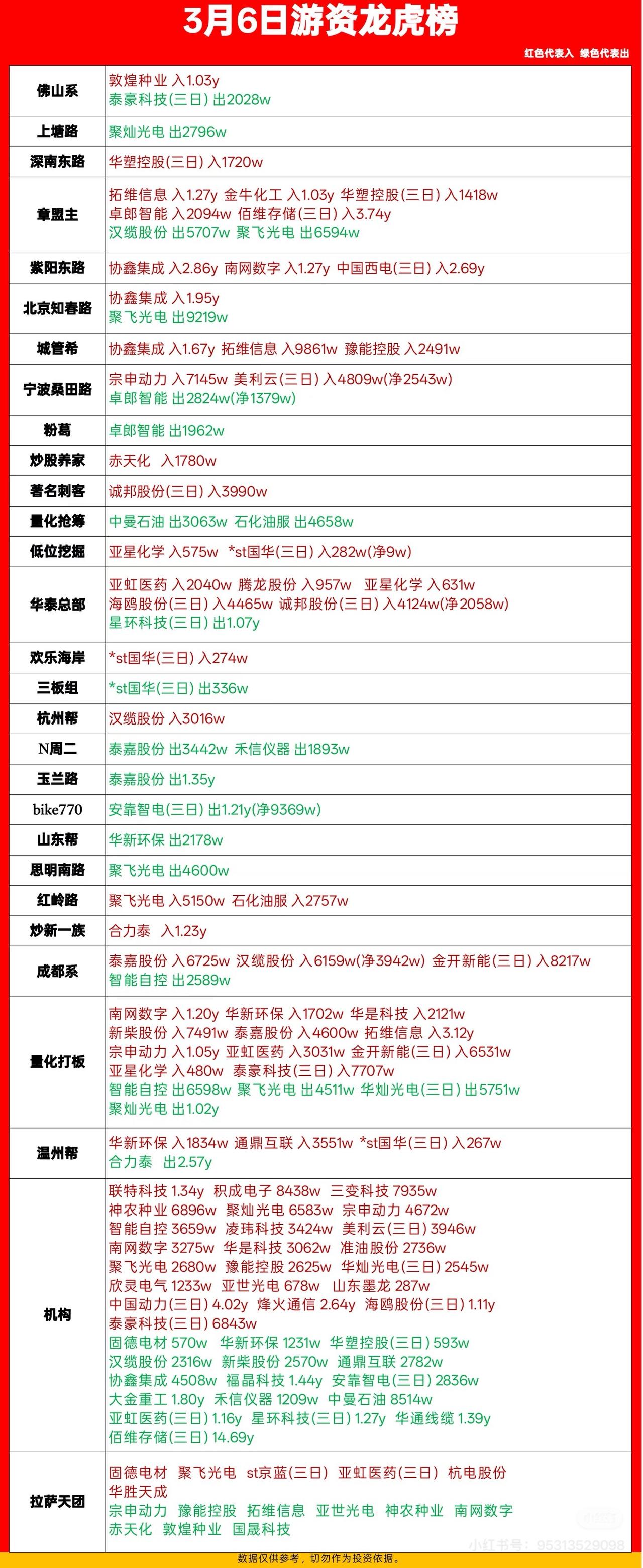 3月6日游资龙虎榜揭晓那可是不少股民关注的焦点。像鸿博股份，就被游资狠狠追捧了