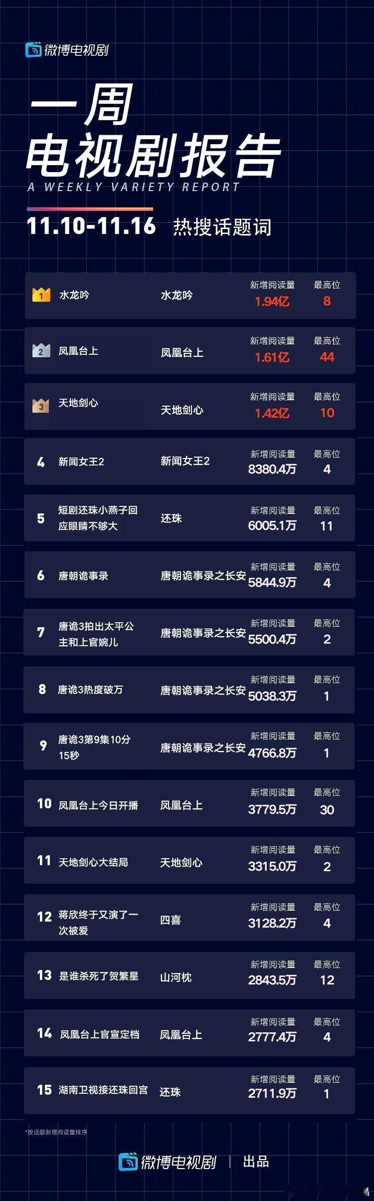 《凤凰台上》全体制作团队需要感谢任嘉伦单扛！烫搜最高才44位的情况下，阅读量1.