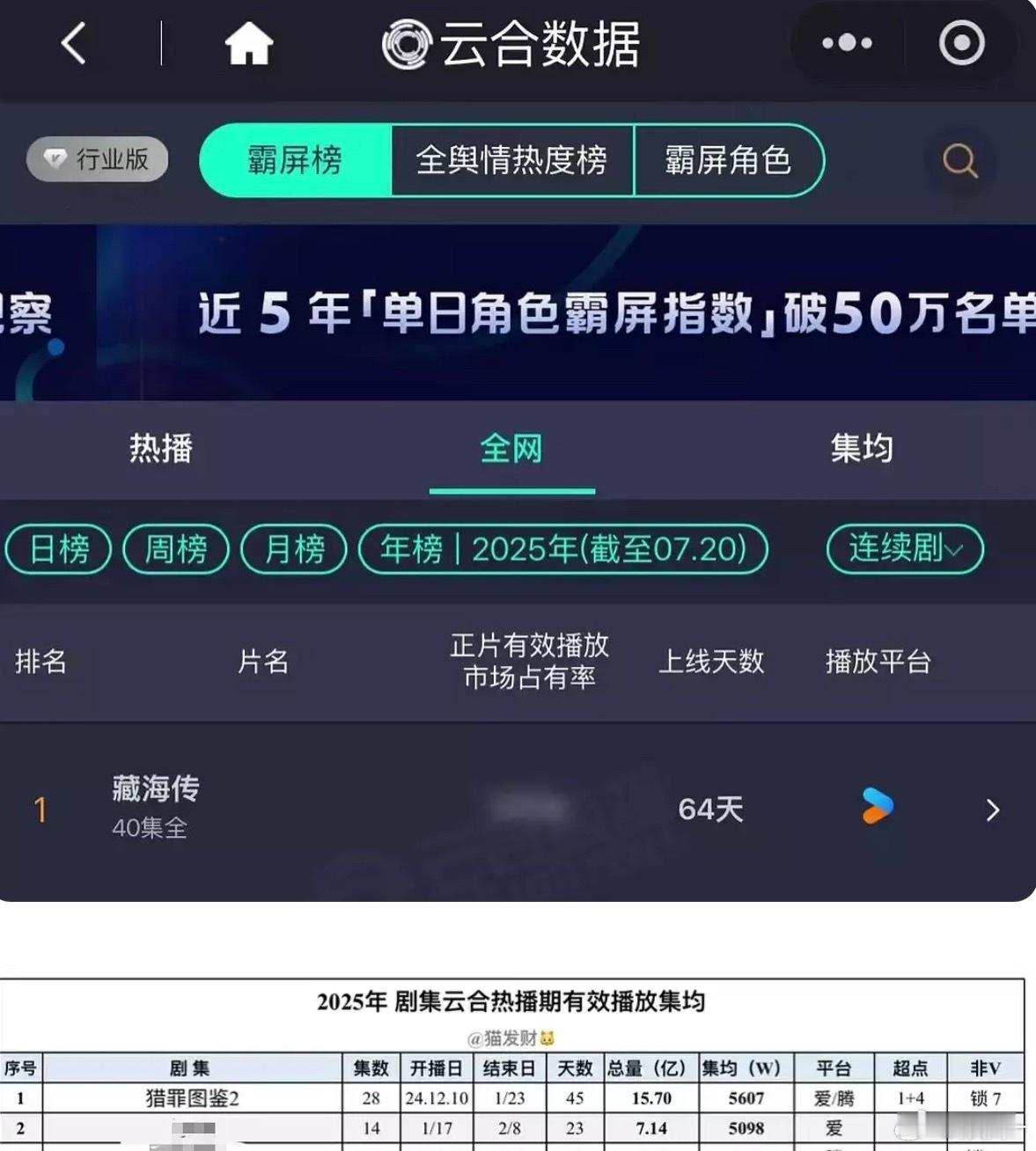 年榜藏海传第一集均榜猎罪图鉴第一都很满意不知道谁在找事​​​
