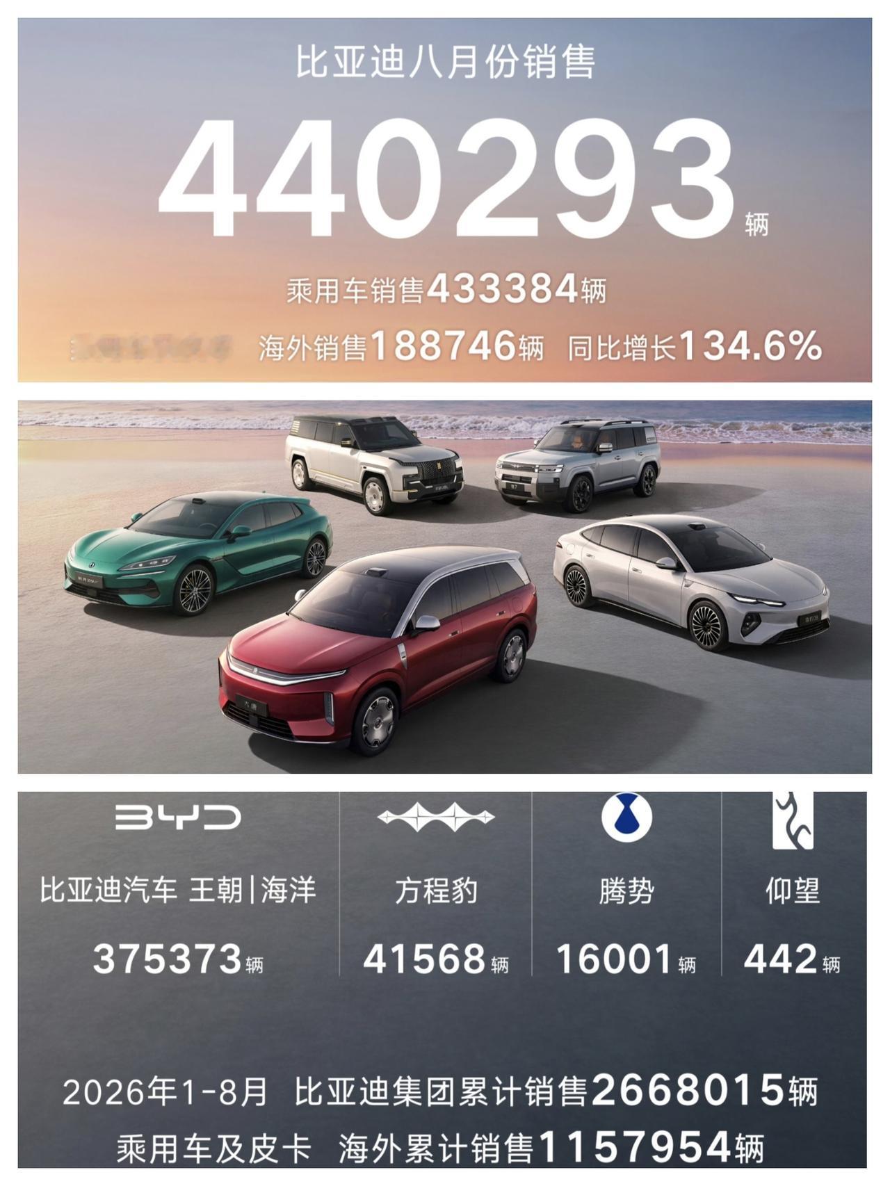 比亚迪8月销量出炉，440293辆可还行？其中，乘用车数据433384辆，乘