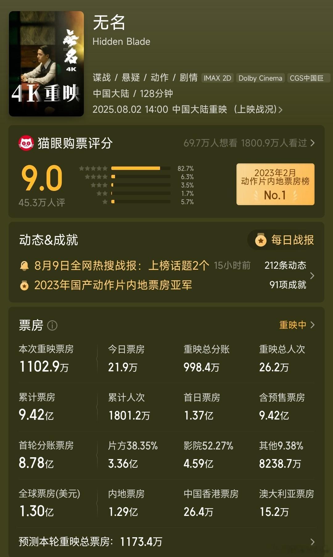 在平均只有百分之零点几排片的艰难环境下，《无名》重映九天，票房突破1100万，这