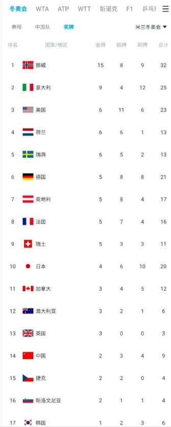 中国队在2026年米兰冬奥会前期未能斩获金牌，韩国媒体对此进行嘲讽，称中国“14