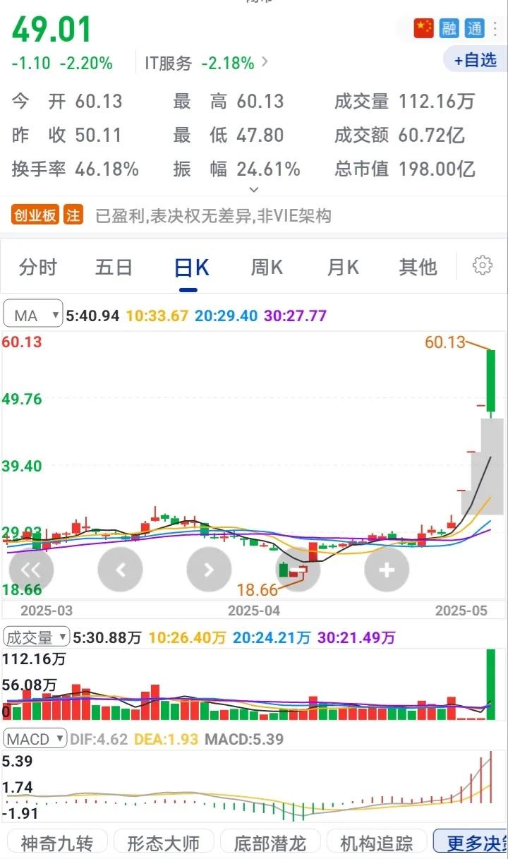 新手炒股太可怕了。我堂弟，前几年炒币赚了钱，后来国家不提倡虚拟币，这方面监管严